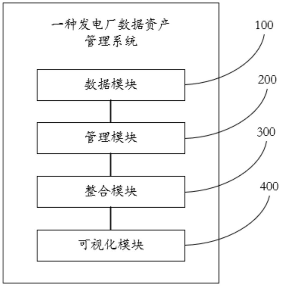 一種發(fā)電廠數(shù)據(jù)資產(chǎn)管理系統(tǒng)的制作方法