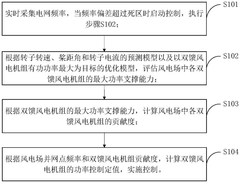 一種考慮多狀態(tài)量耦合約束的風(fēng)電場(chǎng)頻率協(xié)調(diào)控制方法