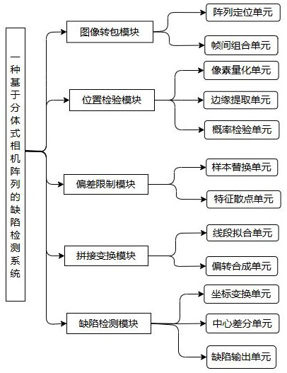 一種基于分體式相機(jī)陣列的缺陷檢測(cè)系統(tǒng)的制作方法