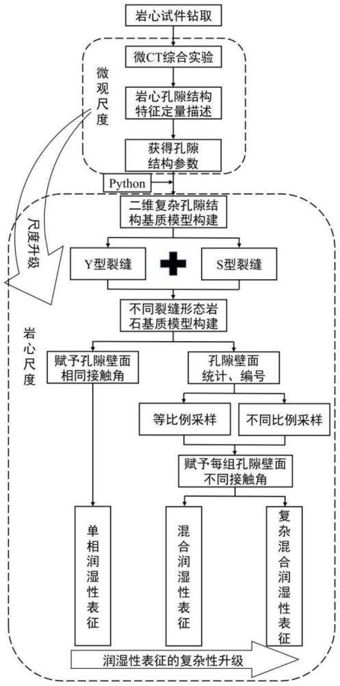 一種巖石孔隙壁面復雜混合潤濕性表征方法