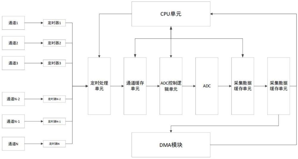 一種靈活高效多通道并行ADC調(diào)度方法與流程