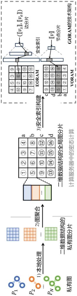 基于隱私保護(hù)聯(lián)合構(gòu)建圖數(shù)據(jù)、進(jìn)行圖查詢的方法和裝置與流程