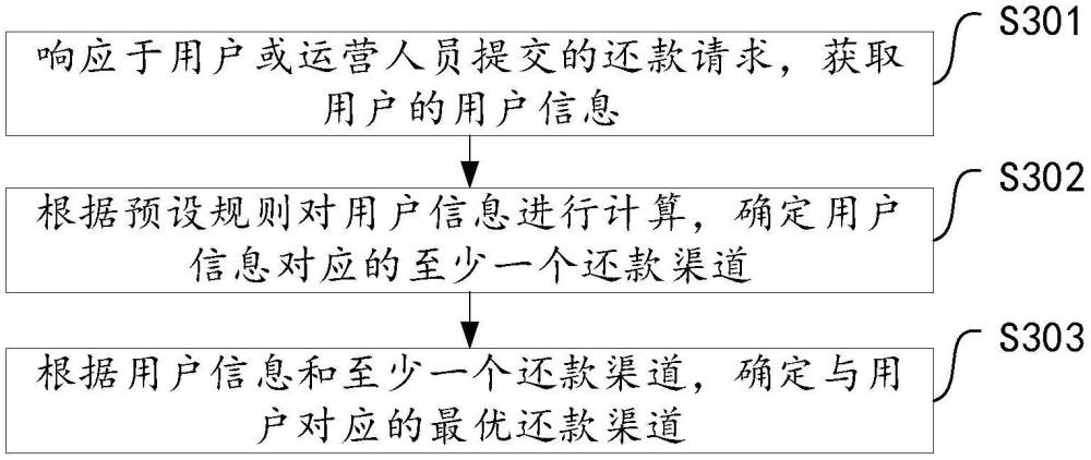 一種還款渠道的確定方法及裝置、設(shè)備、系統(tǒng)與流程