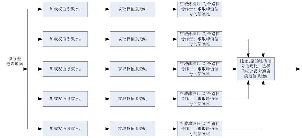 一種應(yīng)用于擴(kuò)頻通信系統(tǒng)的對(duì)角加載技術(shù)加載量確定方法與流程