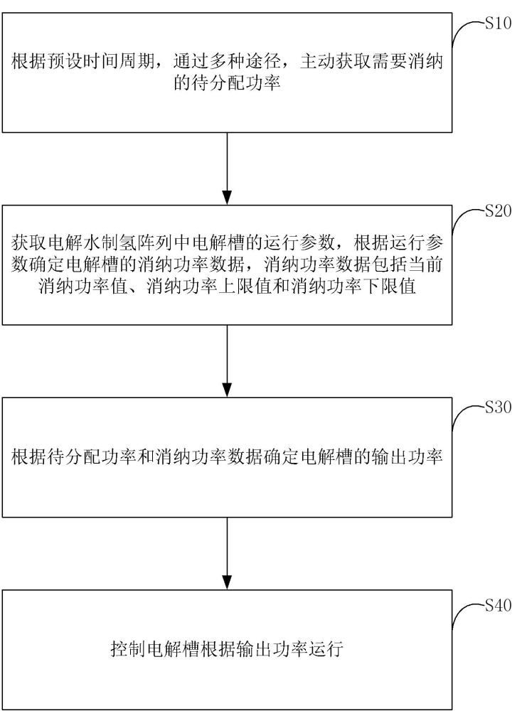 電解水制氫陣列的群控制方法、設(shè)備及存儲(chǔ)介質(zhì)與流程