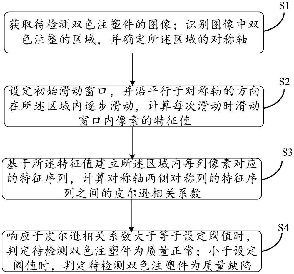 基于圖像識(shí)別的雙色注塑外觀檢測(cè)方法及系統(tǒng)與流程