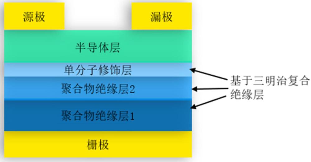 基于三明治復(fù)合絕緣層構(gòu)筑高穩(wěn)定性有機場效應(yīng)晶體管