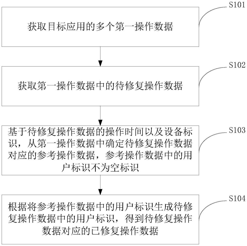 數(shù)據(jù)修復(fù)方法、裝置、電子設(shè)備及存儲(chǔ)介質(zhì)與流程