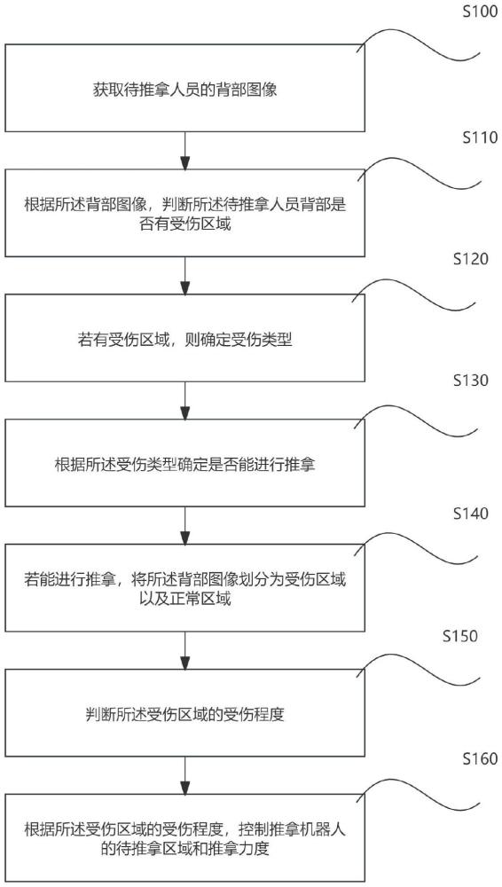 一種推拿機(jī)器人控制方法及系統(tǒng)