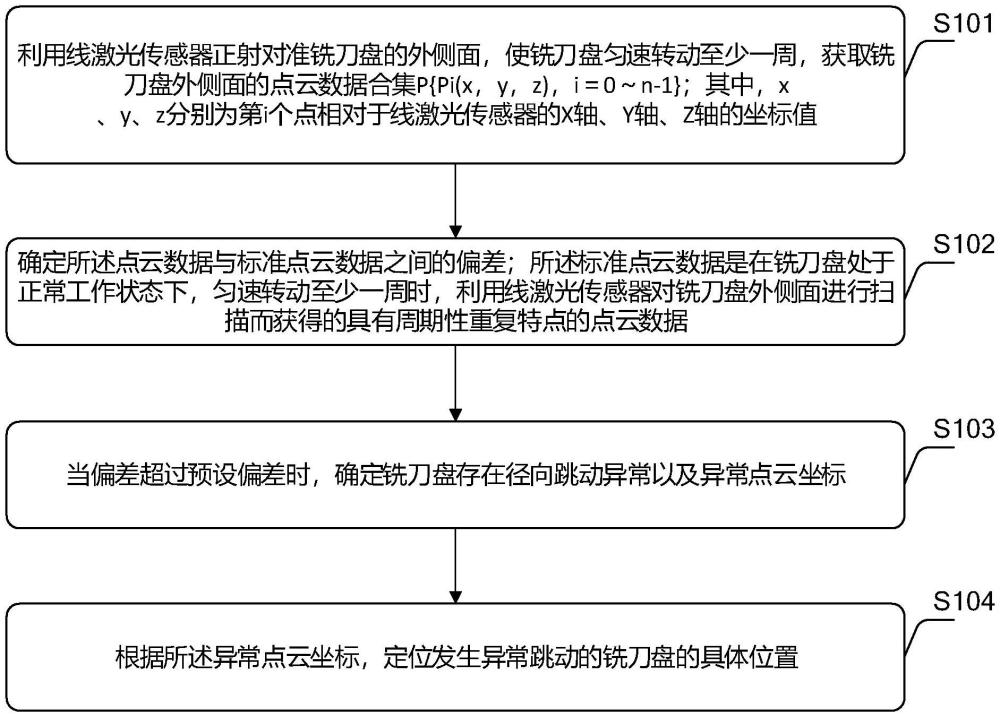 一種銑刀盤徑向跳動異常檢測方法、裝置及系統(tǒng)與流程