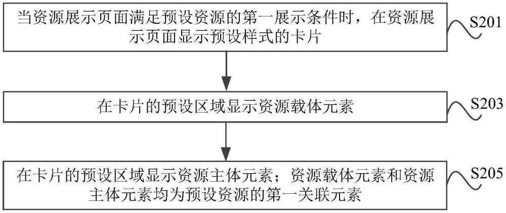 一種資源顯示方法、裝置、電子設(shè)備及存儲(chǔ)介質(zhì)與流程