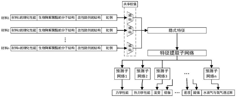 一種基于配方基因的生物降解地膜性能預(yù)測方法