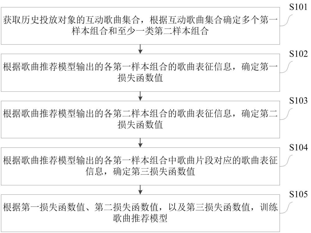 歌曲推薦模型的訓(xùn)練方法、計(jì)算機(jī)設(shè)備、可讀存儲(chǔ)介質(zhì)與流程