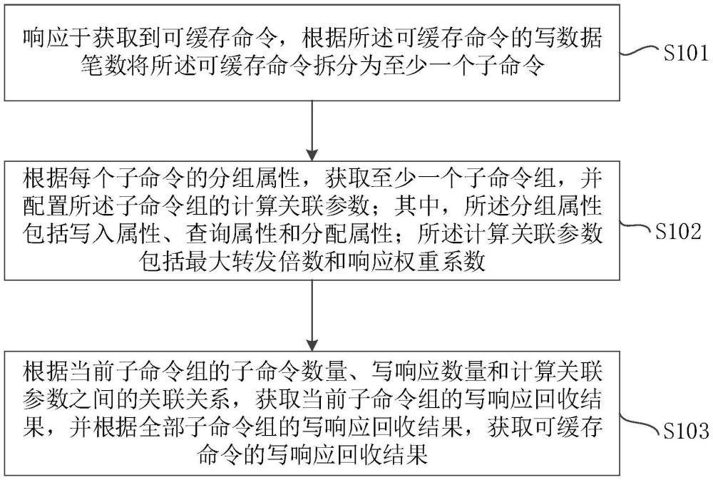 一種寫響應(yīng)管理方法、裝置、電子設(shè)備和存儲介質(zhì)與流程