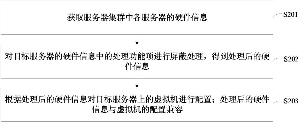 虛擬機(jī)的兼容方法、裝置、計算機(jī)設(shè)備和存儲介質(zhì)與流程