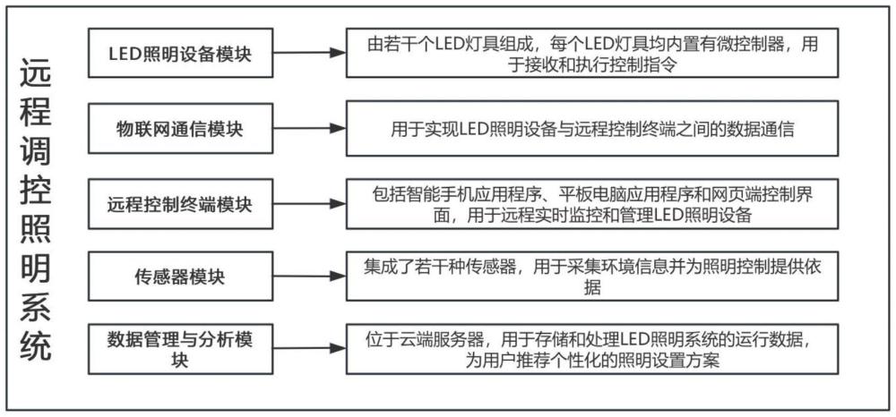 基于物聯(lián)網(wǎng)的遠程調(diào)控LED照明系統(tǒng)的制作方法