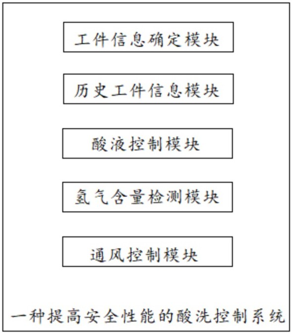 一種提高安全性能的酸洗控制系統(tǒng)的制作方法