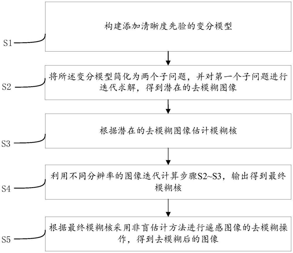 基于清晰度先驗(yàn)的遙感圖像去模糊方法、設(shè)備及存儲介質(zhì)與流程