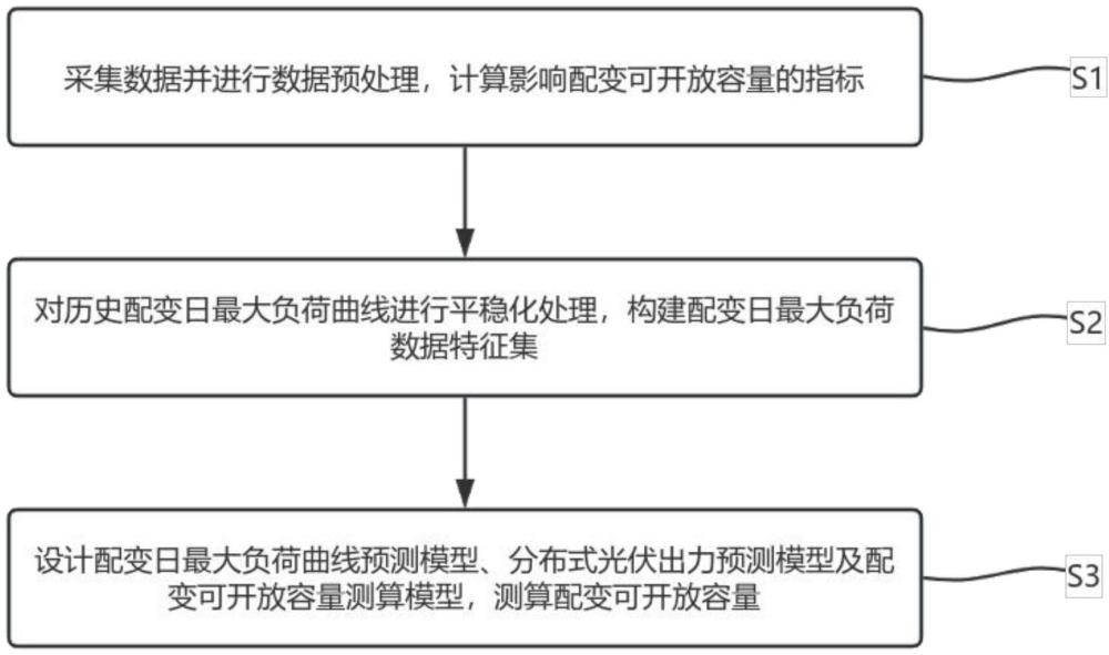 高比例分布式光伏接入的配變可開(kāi)放容量預(yù)測(cè)方法及系統(tǒng)與流程