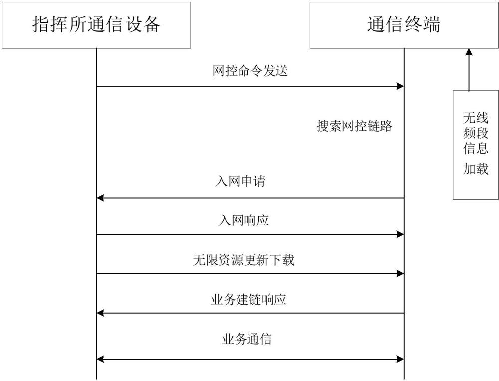 一種指揮所通信設(shè)備與通信終端入網(wǎng)建鏈方法及系統(tǒng)與流程