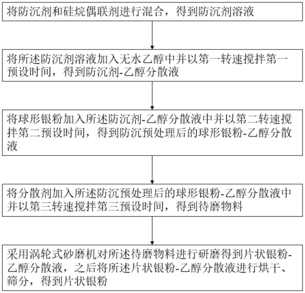 一種渦輪式砂磨機(jī)制備低松裝密度片狀銀粉的方法與流程