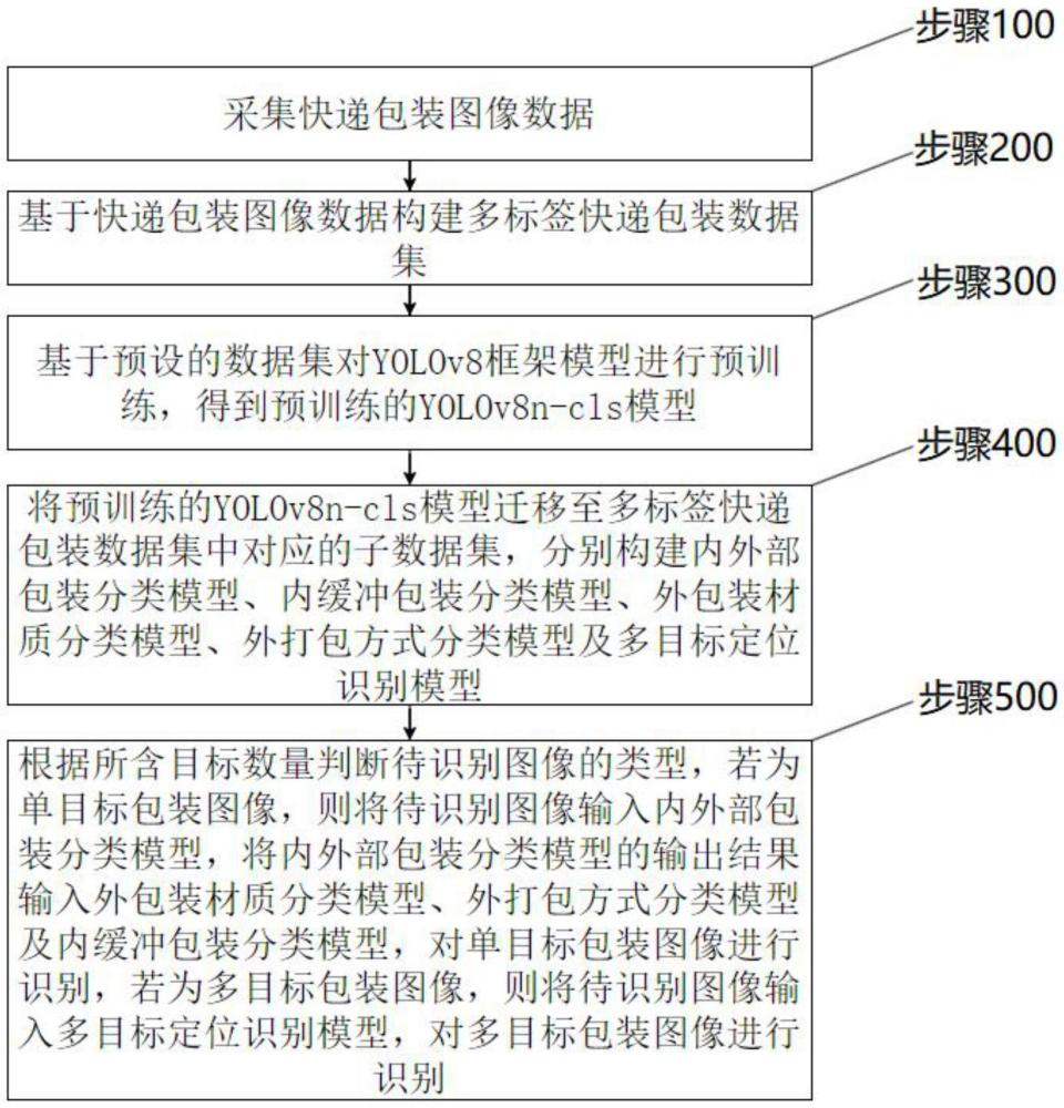 一種多層聯級式的快遞包裝圖像識別方法