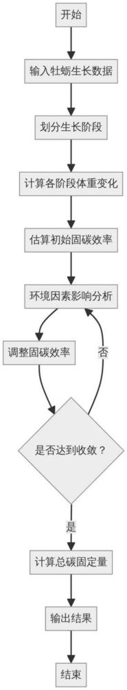 一種牡蠣養(yǎng)殖碳普惠方法與流程