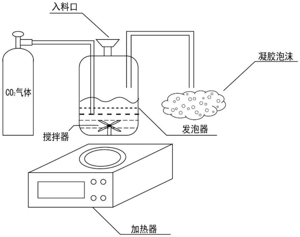 一種二氧化碳基凝膠泡沫的制備及穩(wěn)定性測(cè)試方法與流程