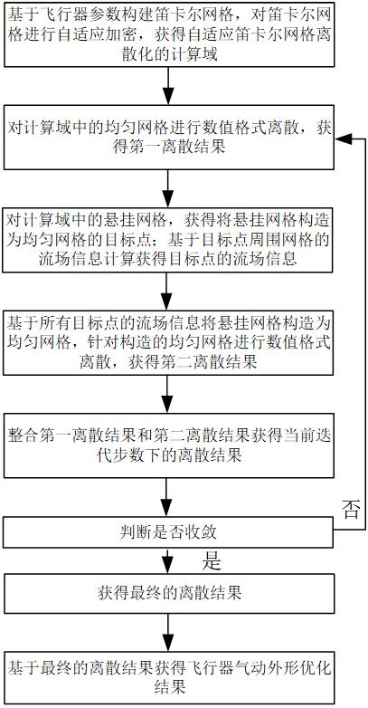 自適應(yīng)笛卡爾網(wǎng)格有限差分離散方法及系統(tǒng)及裝置及介質(zhì)與流程