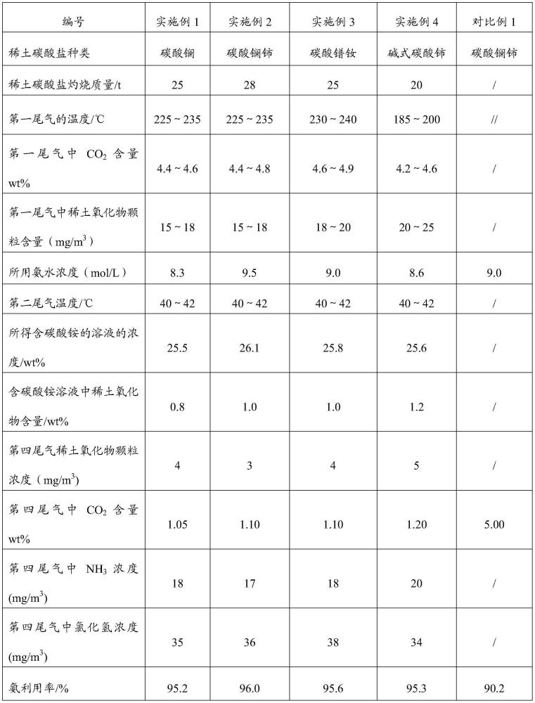 含碳酸銨的溶液的生產(chǎn)方法與流程