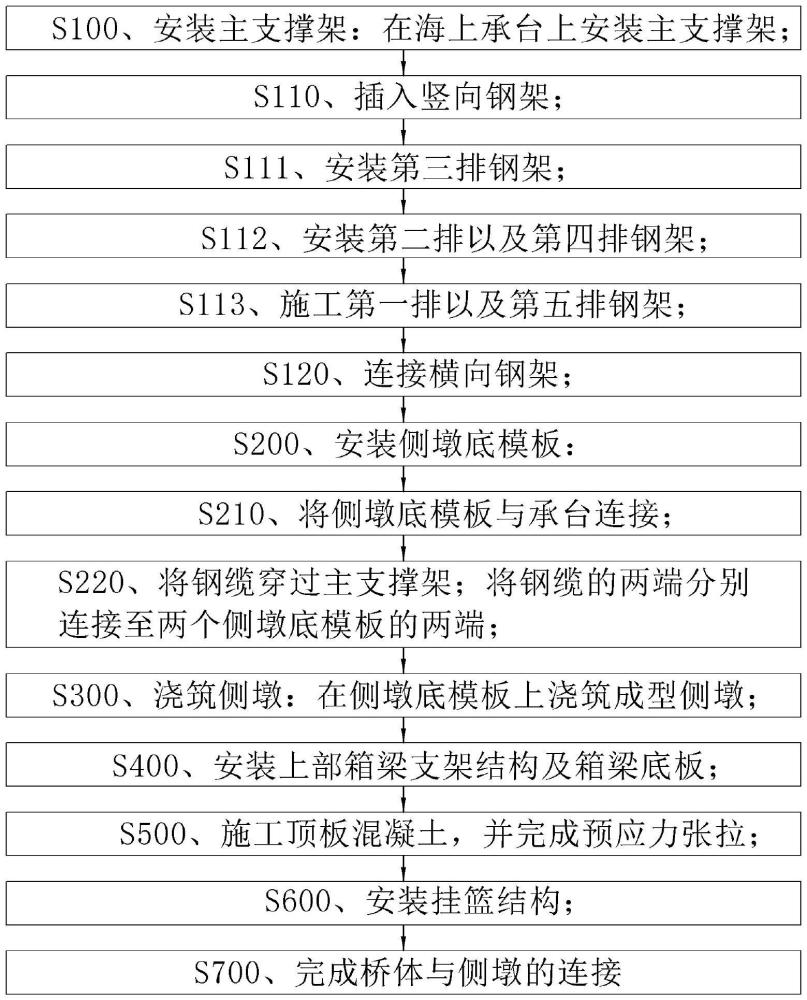 橋梁主墩施工方法與流程