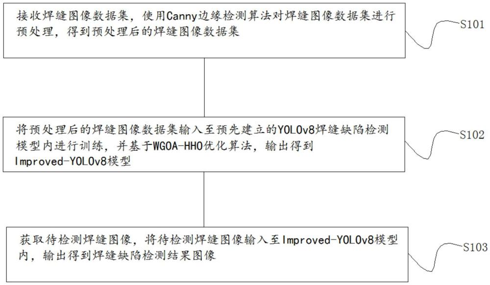 基于WGOA-HHO改進YOLOv8的焊縫缺陷檢測方法及系統(tǒng)