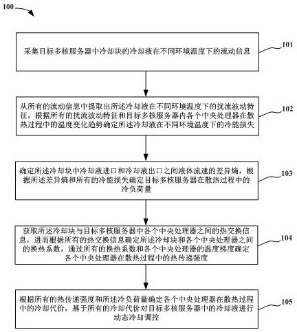 一種多核服務(wù)器散熱控制方法、系統(tǒng)、設(shè)備及存儲介質(zhì)