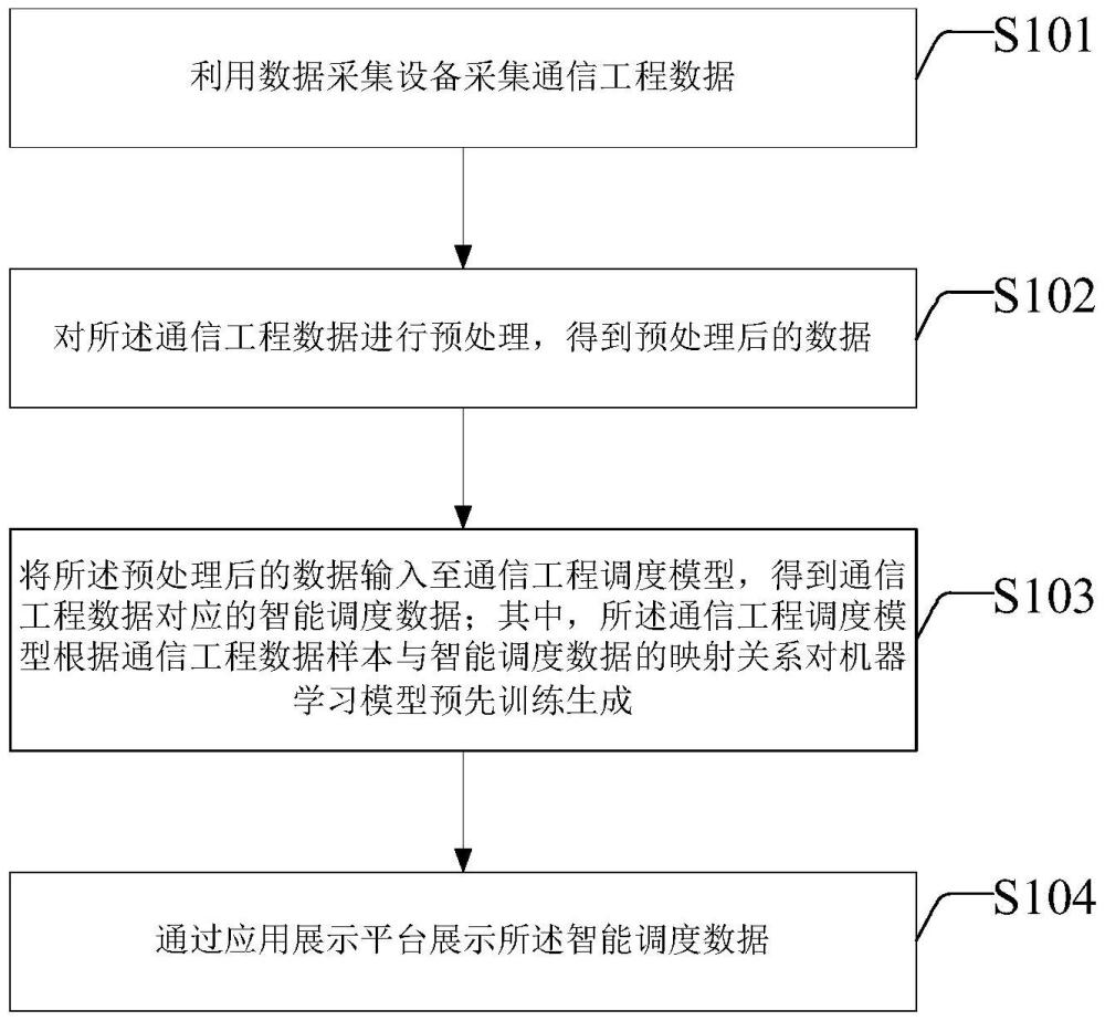 基于大數據分析的通信工程智能調度方法及裝置與流程