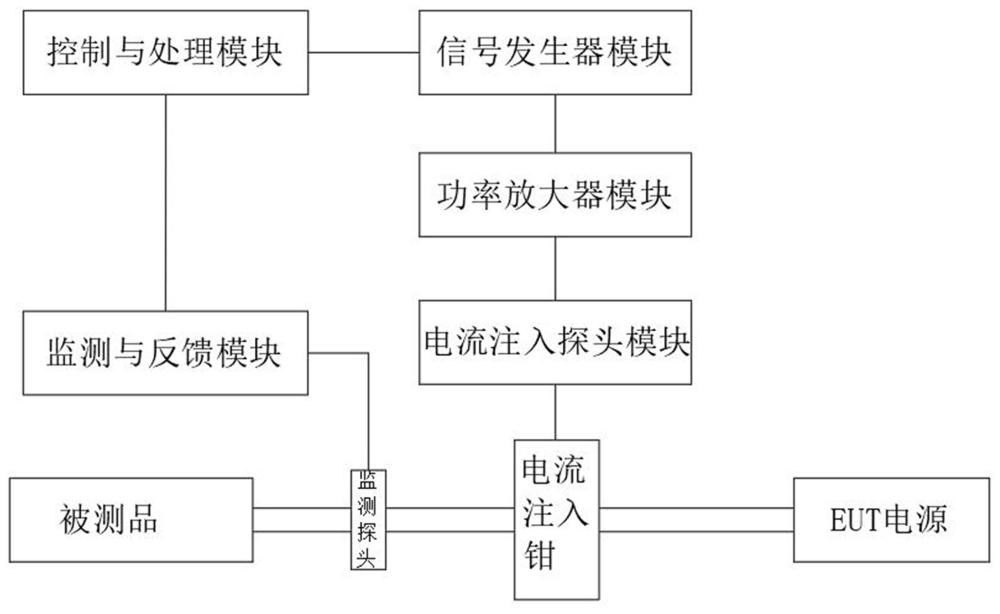 一種適用于大電流注入抗擾度預測試系統(tǒng)及搭建方法與流程