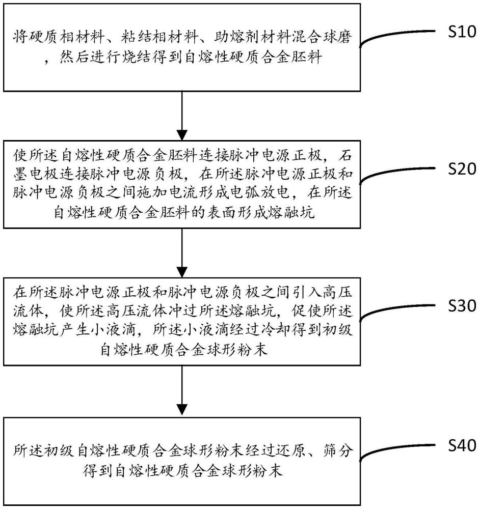 一種自熔性硬質(zhì)合金球形粉末及其制備方法與流程