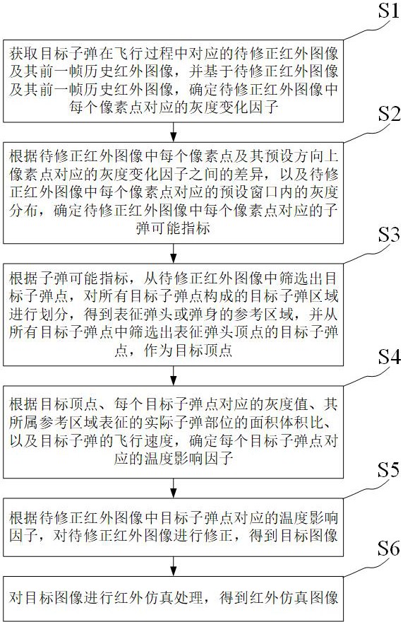 一種提升紅外成像模擬系統(tǒng)中紅外仿真圖像準(zhǔn)確性的方法與流程