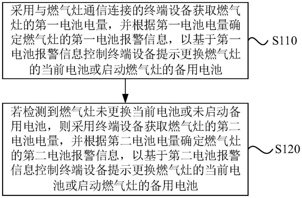 一種燃?xì)庠羁刂品椒ā⒀b置、系統(tǒng)及存儲介質(zhì)與流程