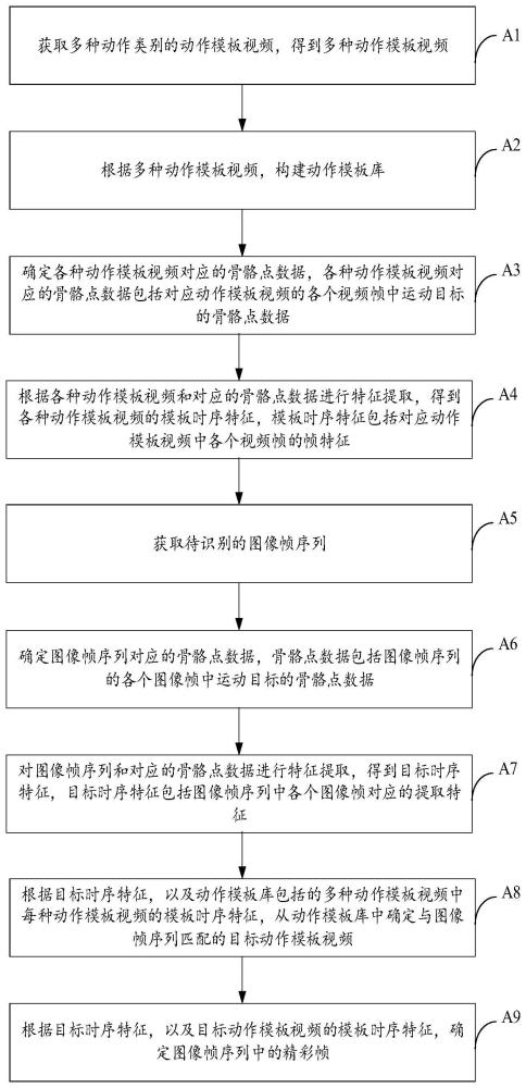 識(shí)別精彩幀的方法、電子設(shè)備及存儲(chǔ)介質(zhì)與流程