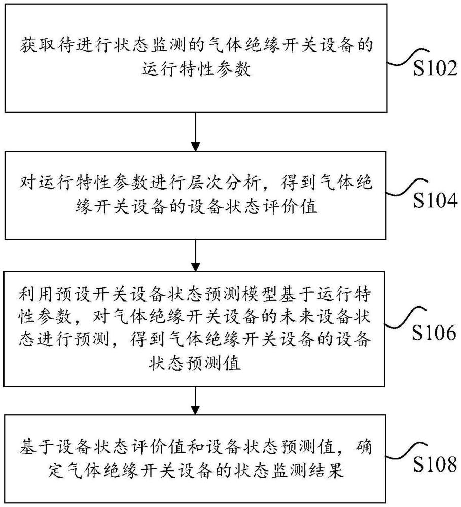 氣體絕緣開關(guān)設(shè)備的狀態(tài)監(jiān)測(cè)方法、裝置及電子設(shè)備與流程