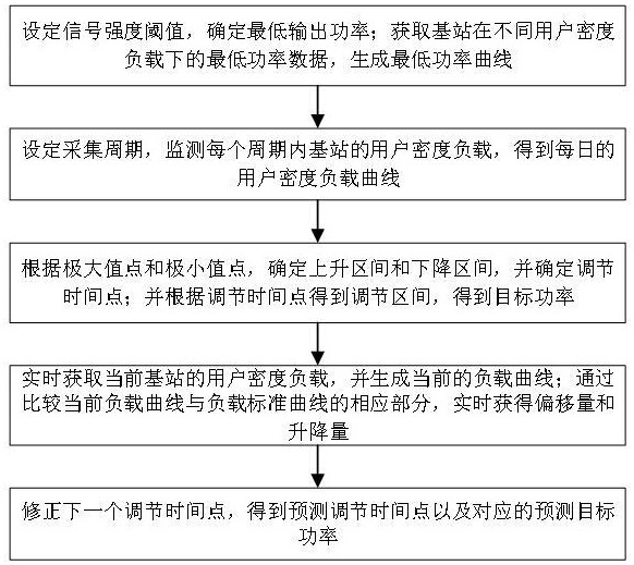 一種用于基站發(fā)射機(jī)輸出功率控制方法及系統(tǒng)與流程