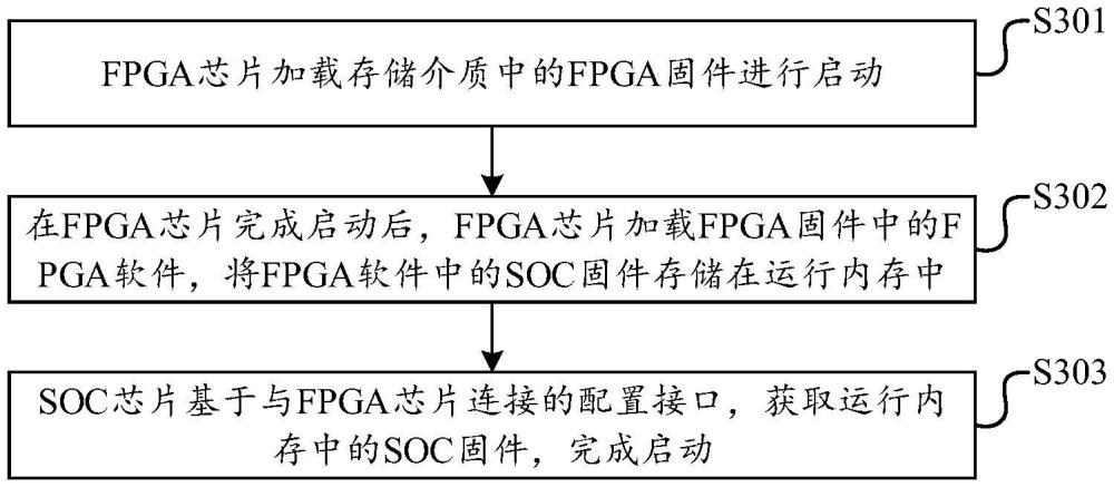 系統(tǒng)啟動(dòng)方法、數(shù)據(jù)傳輸系統(tǒng)、電子設(shè)備及芯片系統(tǒng)與流程