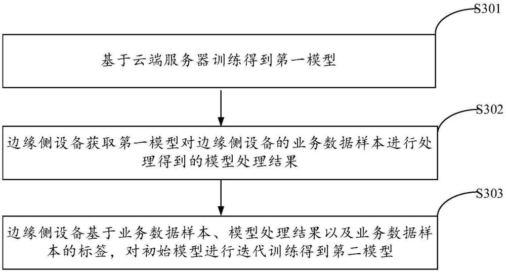 模型訓(xùn)練方法、裝置、系統(tǒng)及存儲介質(zhì)與流程