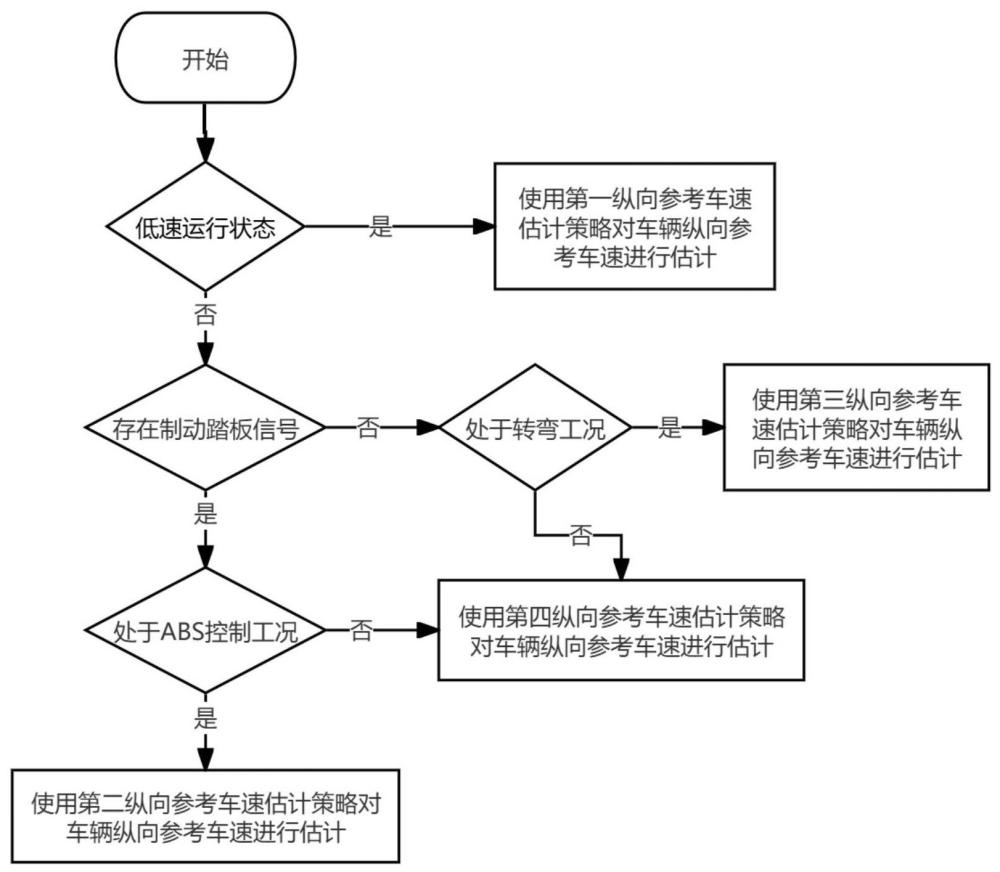 一種適用多工況的車輛縱向參考車速估計方法及系統(tǒng)、車輛與流程