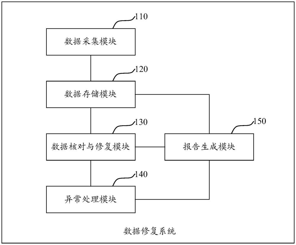 數(shù)據(jù)修復(fù)系統(tǒng)、方法、設(shè)備、存儲(chǔ)介質(zhì)和計(jì)算機(jī)程序產(chǎn)品與流程