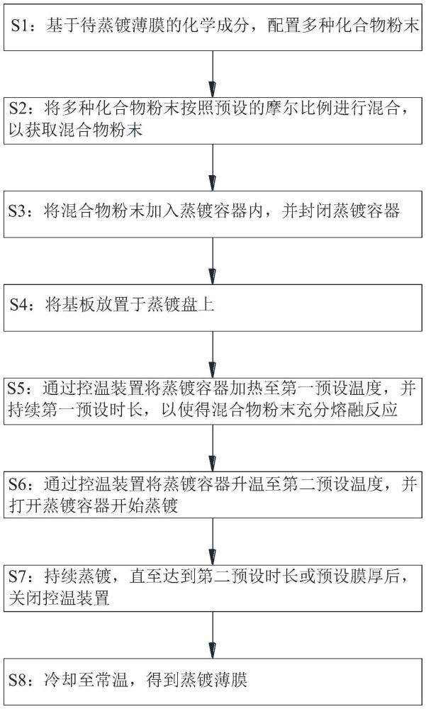 一種多組分復(fù)雜化合物的薄膜蒸鍍方法及設(shè)備與流程