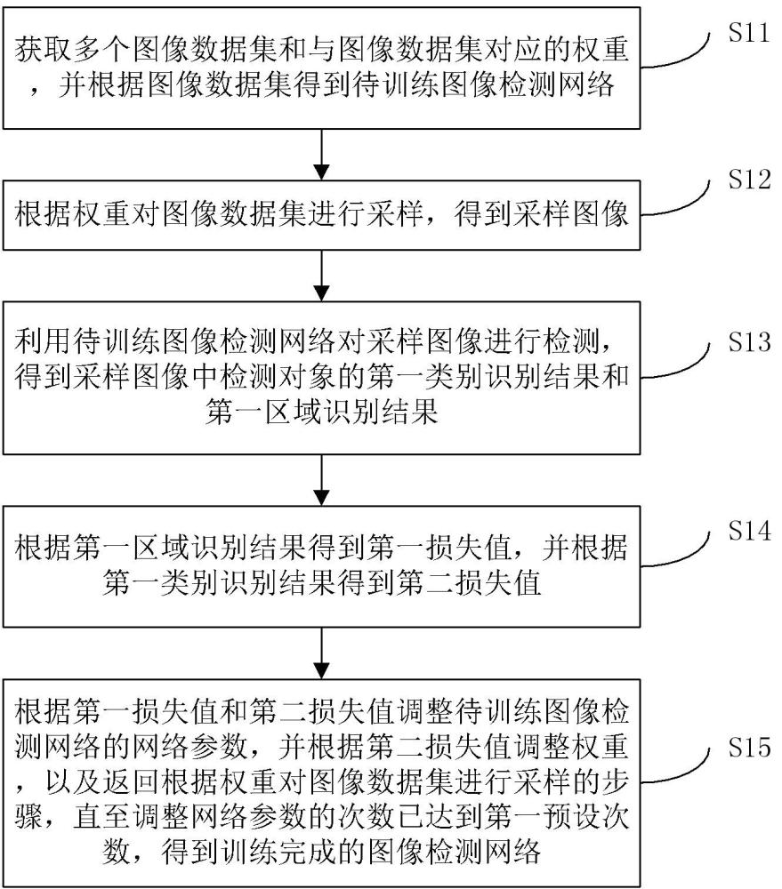 圖像檢測網絡的訓練方法及圖像檢測方法、系統(tǒng)及設備與流程