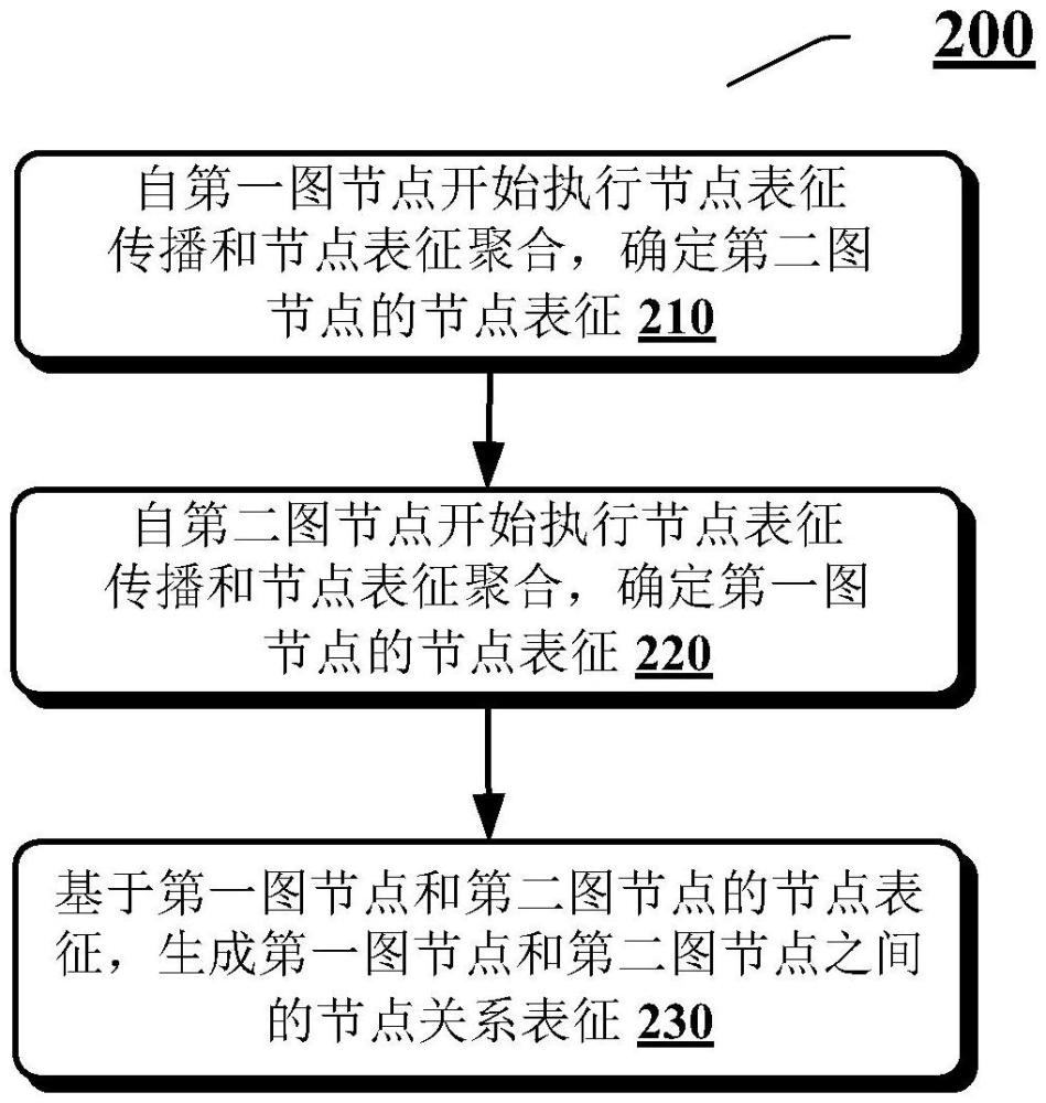 圖節(jié)點(diǎn)關(guān)系表征生成和圖節(jié)點(diǎn)業(yè)務(wù)關(guān)系預(yù)測方法及裝置與流程