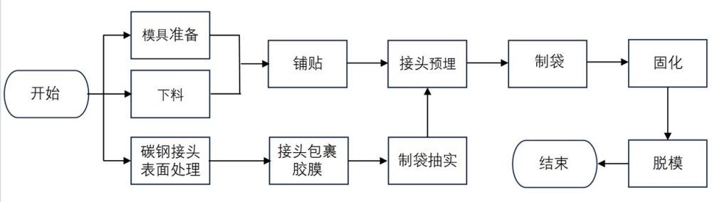 一種用于密性試驗的復(fù)合材料口蓋及成型方法與流程