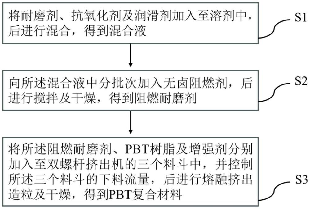 一種PBT復合材料及制備方法與流程